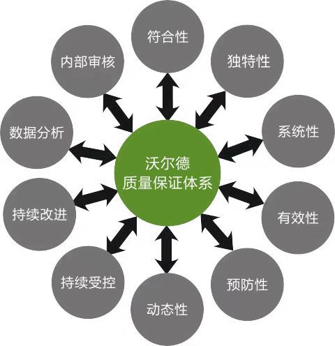 沃爾德留學ISO9001國際質量保證體系