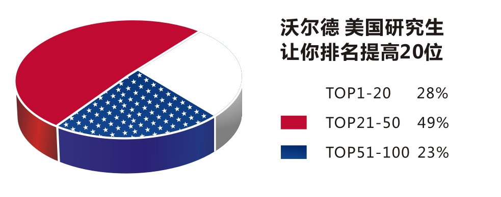 美國研究生排名