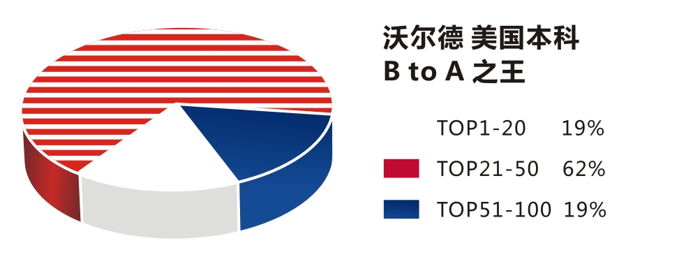 美國本科錄取率