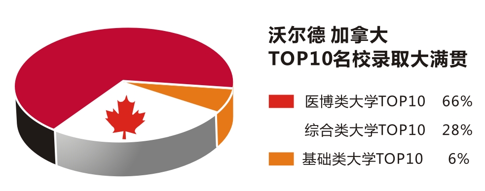 加拿大名校錄取