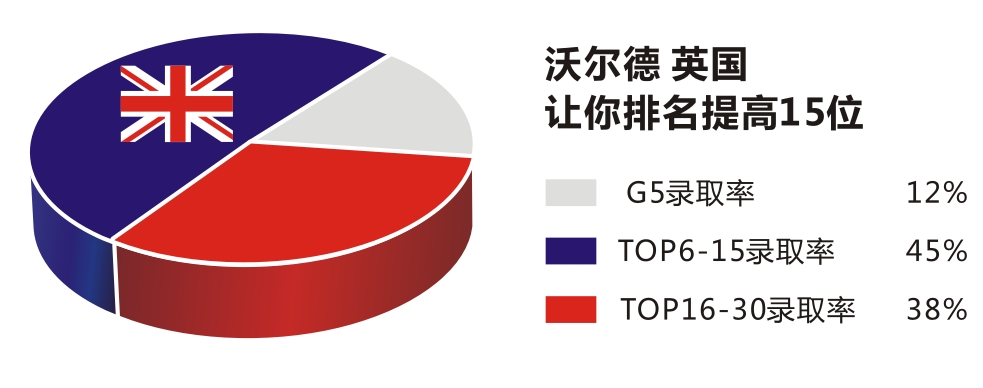 英國錄取排名