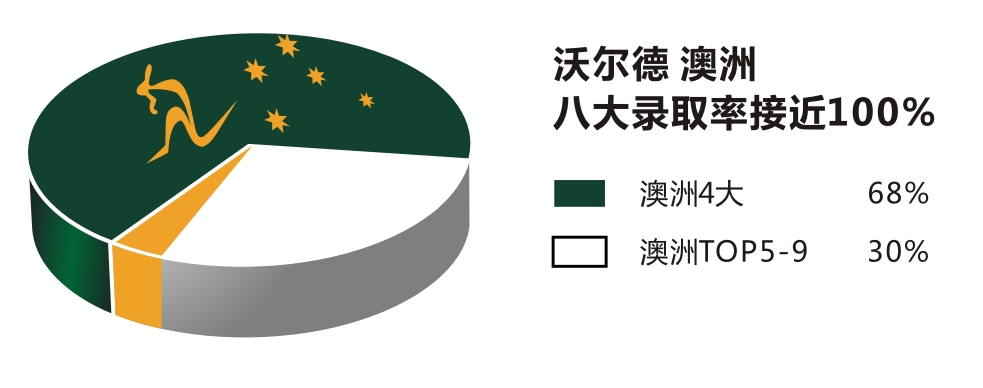 澳洲八大錄取率