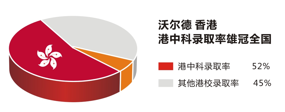 香港錄取率