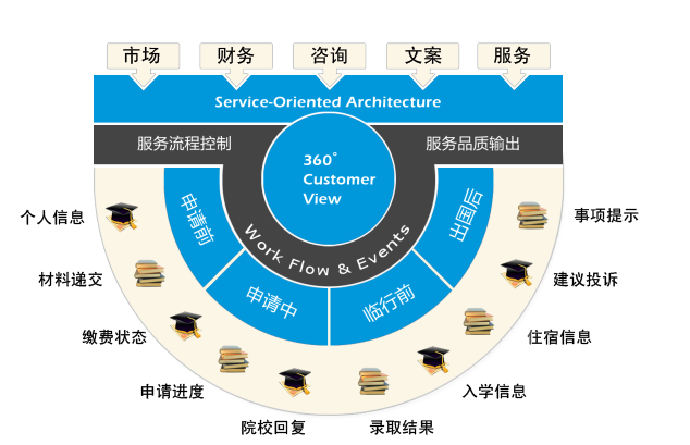 沃爾德服務流程控制系統+客戶CRM系統